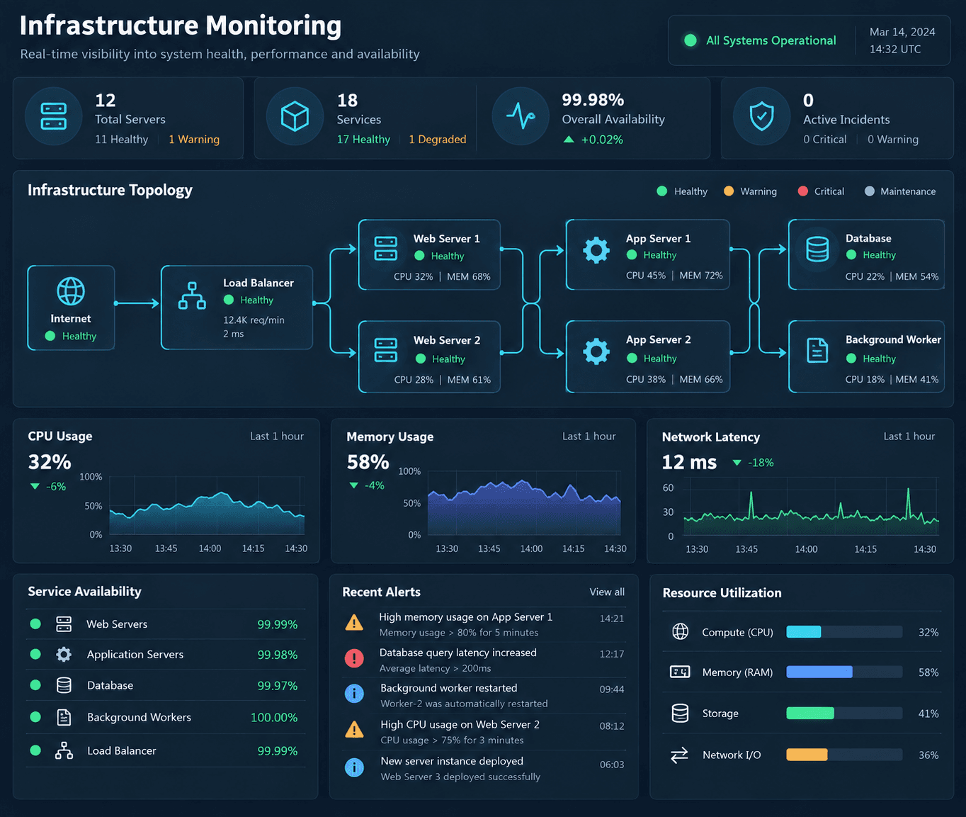 Server & Infrastructure Monitoring