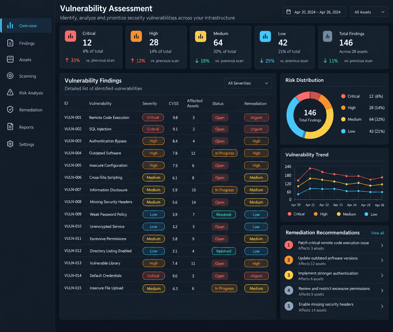 Vulnerability Assessment