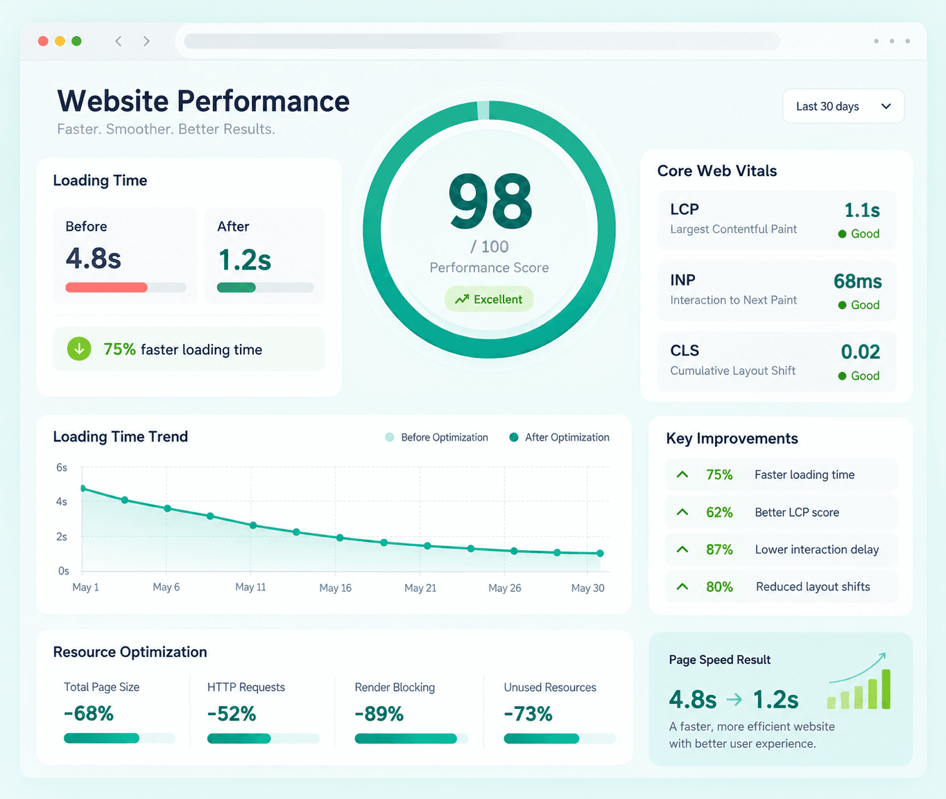 Website Performance Optimization